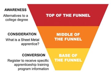 conversion graph